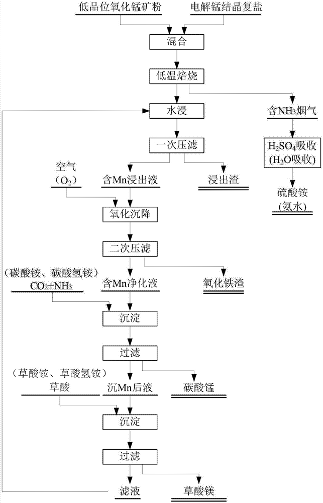 低品位氧化锰矿与电解锰结晶复盐的综合利用方法与流程