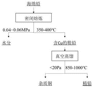 一种海绵铅的精炼方法与流程