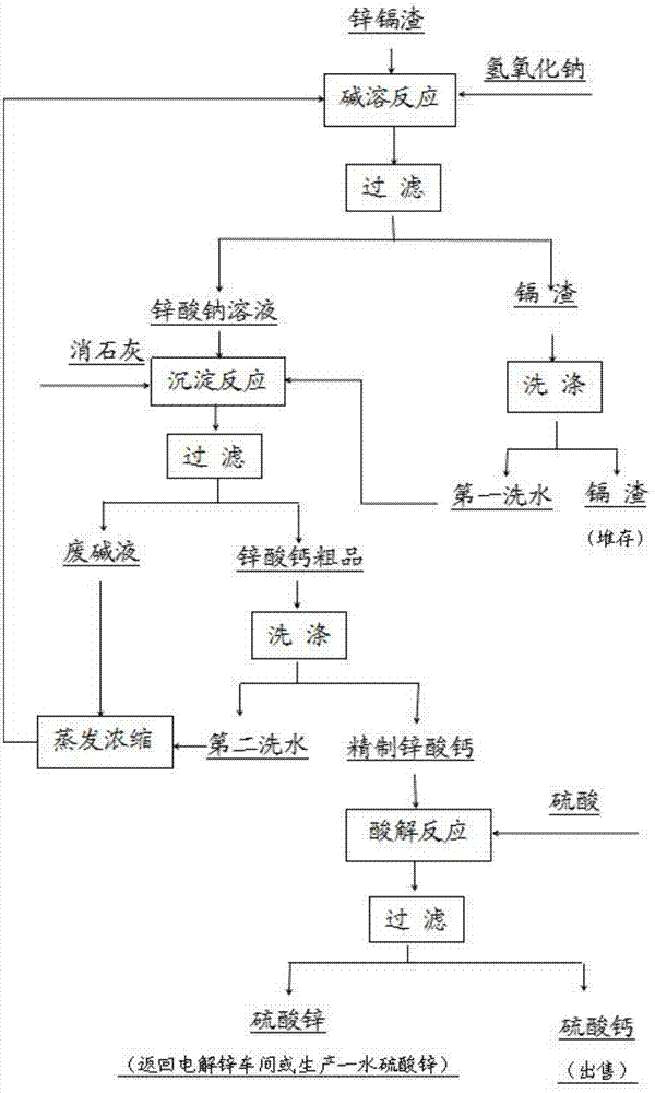 一种碱法处理锌镉渣的方法与流程