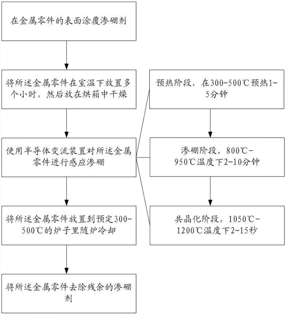 一种金属零件表面硬化方法与流程