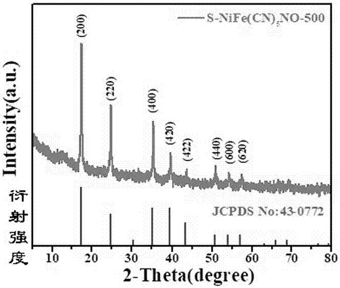 溶剂热法制备硫掺杂的NiFe(CN)5NO电解水析氧催化剂及其应用的制作方法