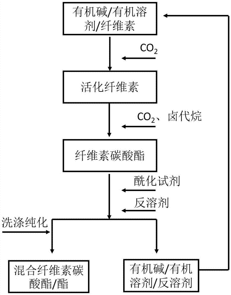一种制备纤维素碳酸羧酸混合酯的方法与流程