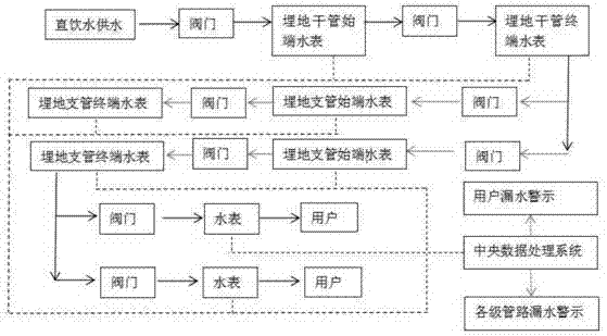 直饮水供水系统层级式漏水防护技术的制作方法