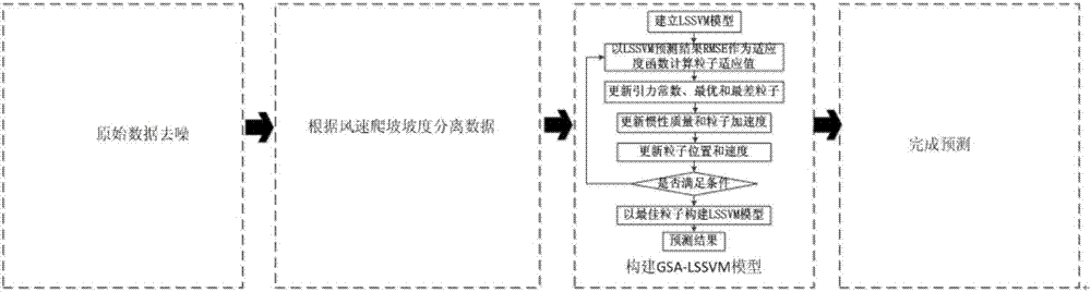 基于GSA-LSSVM模型的短期风电功率预测方法与流程