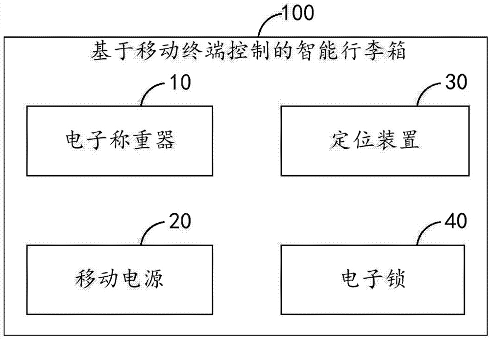 基于移动终端控制的智能行李箱及移动终端的制作方法