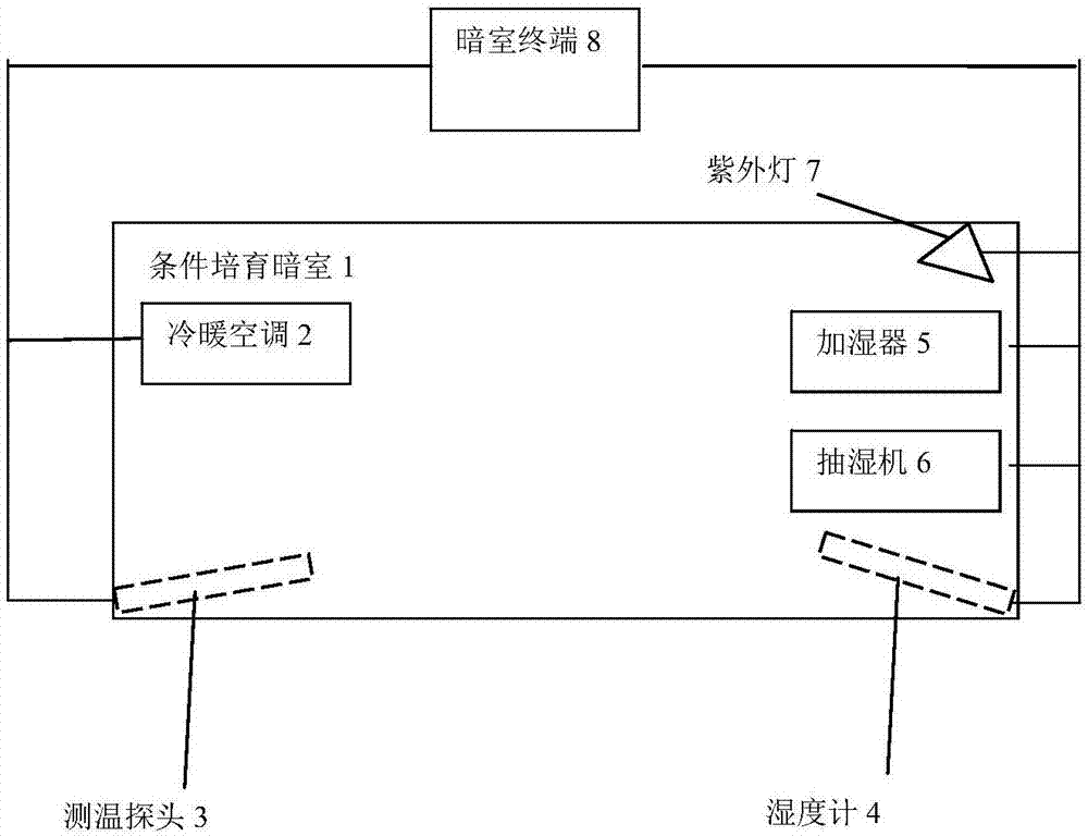 一种花生芽中的白藜芦醇的条件培育系统及方法与流程