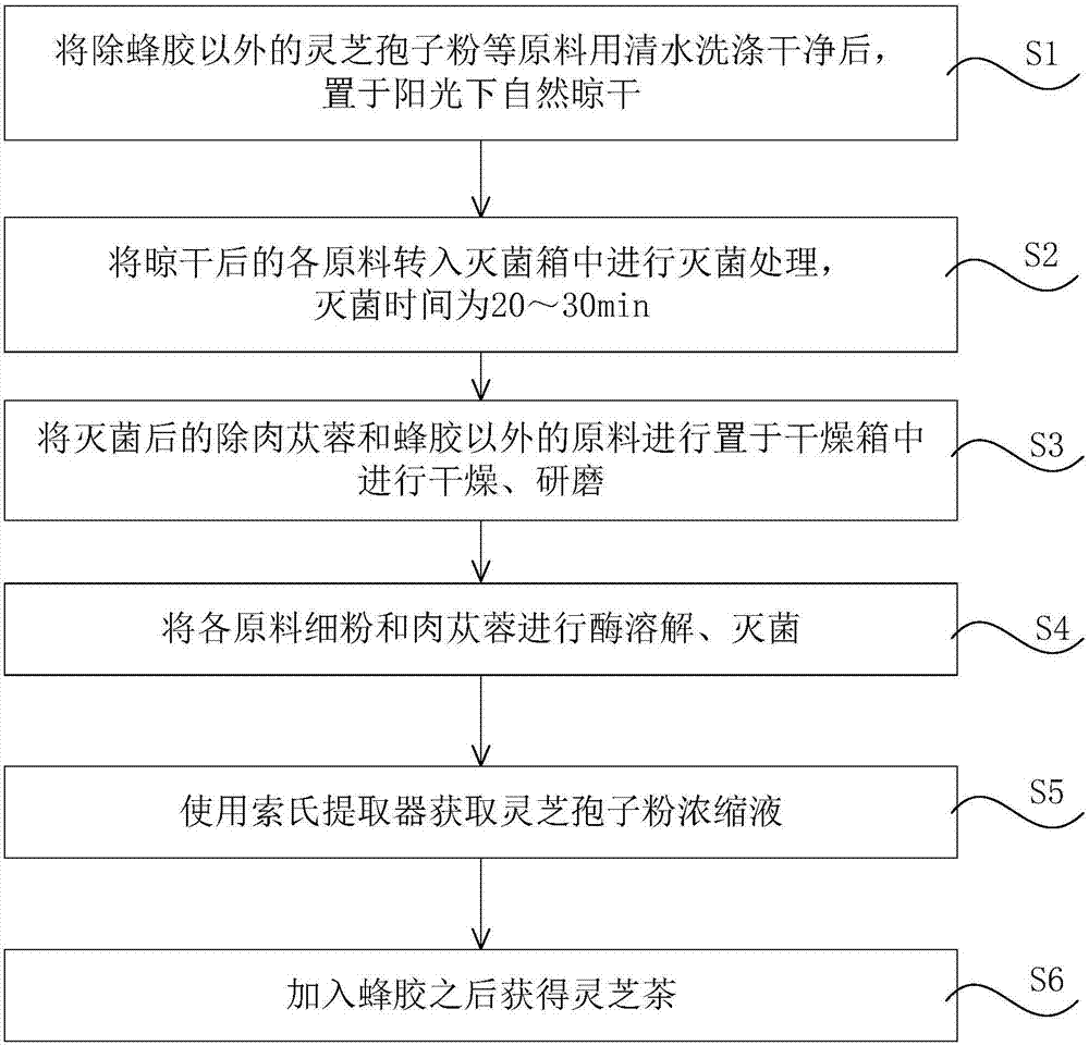 灵芝茶及其制备工艺的制作方法