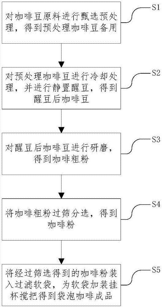 一种袋泡咖啡的制备方法及咖啡调制方法与流程