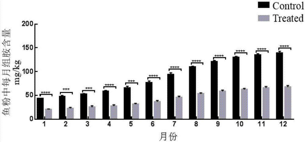 PEG-ACS/M-siRNA纳米复合物及其应用和降低鱼粉贮藏中组胺含量的方法与流程