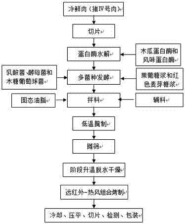 一种多菌种发酵肉脯的制作方法与流程