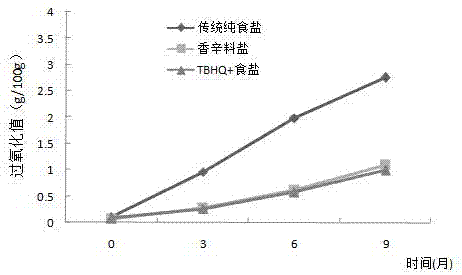 一种抑制风鹅氧化的香辛料盐制备方法与流程