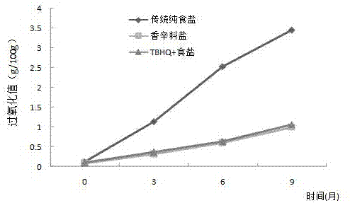 一种抑制板鸭氧化的香辛料盐制备方法与流程