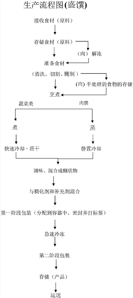 加工食物的方法及其产品与流程