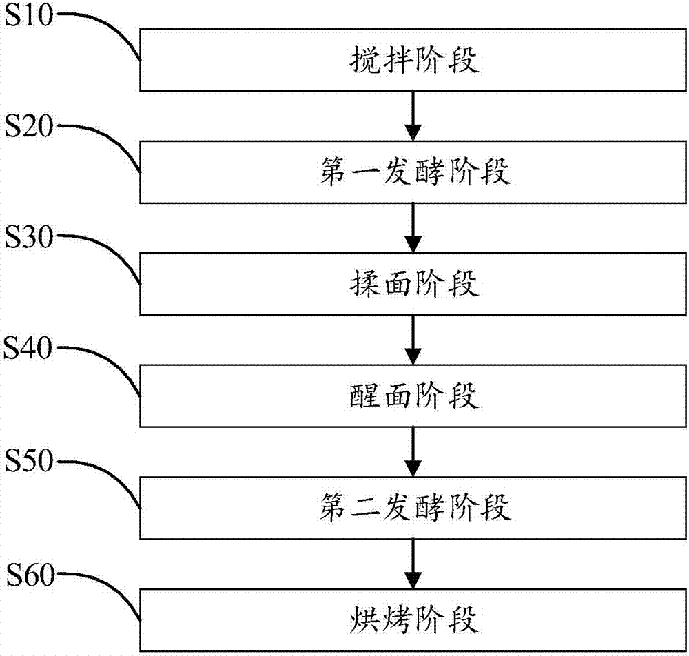 面包制作方法,面包机及计算机可读存储介质与流程