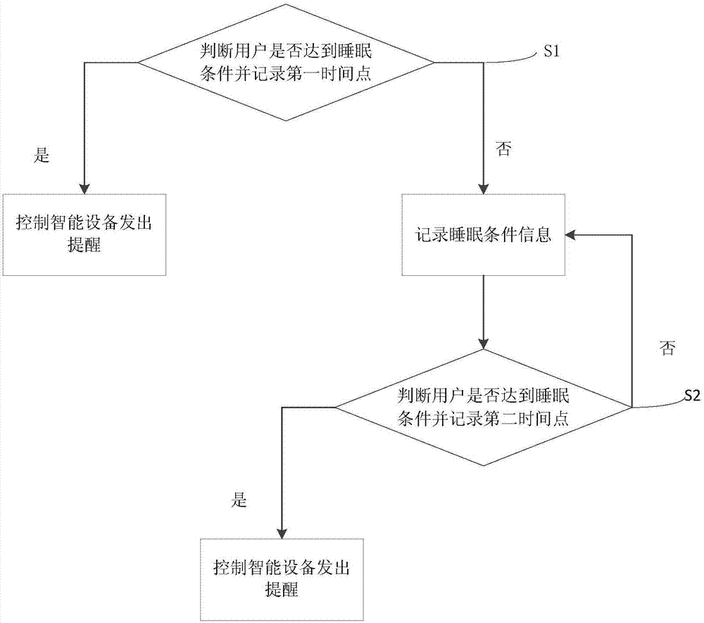 一种睡眠提醒方法及智能设备与流程