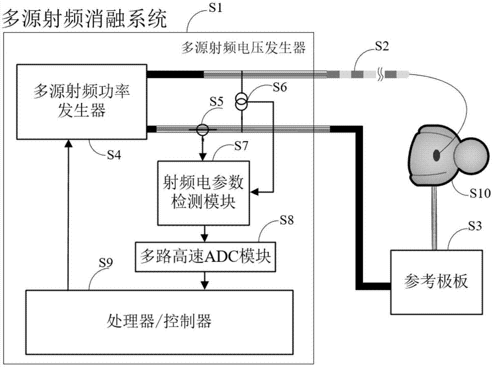 基于频率可控的多源射频消融系统的制作方法