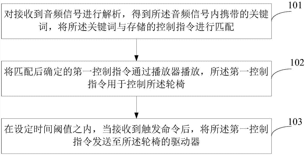 一种语音控制轮椅的方法与流程