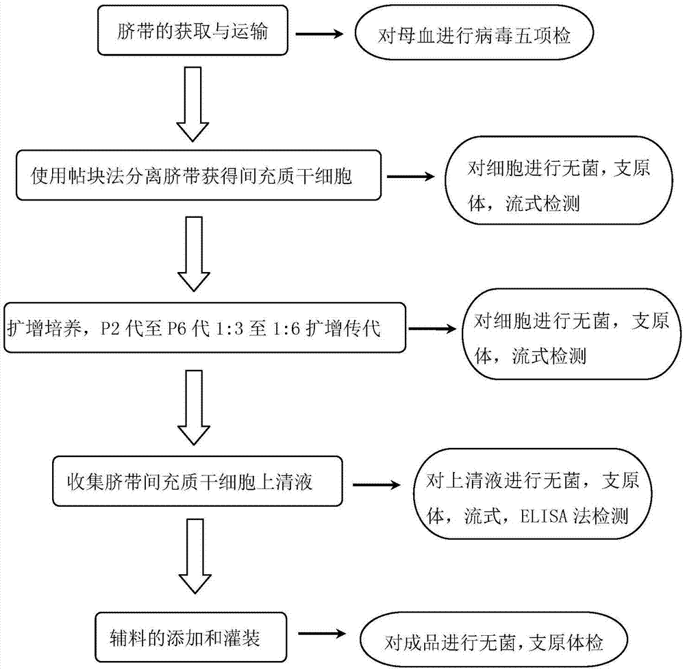 一种修复眼部损伤细胞因子的滴眼液及制备方法与流程