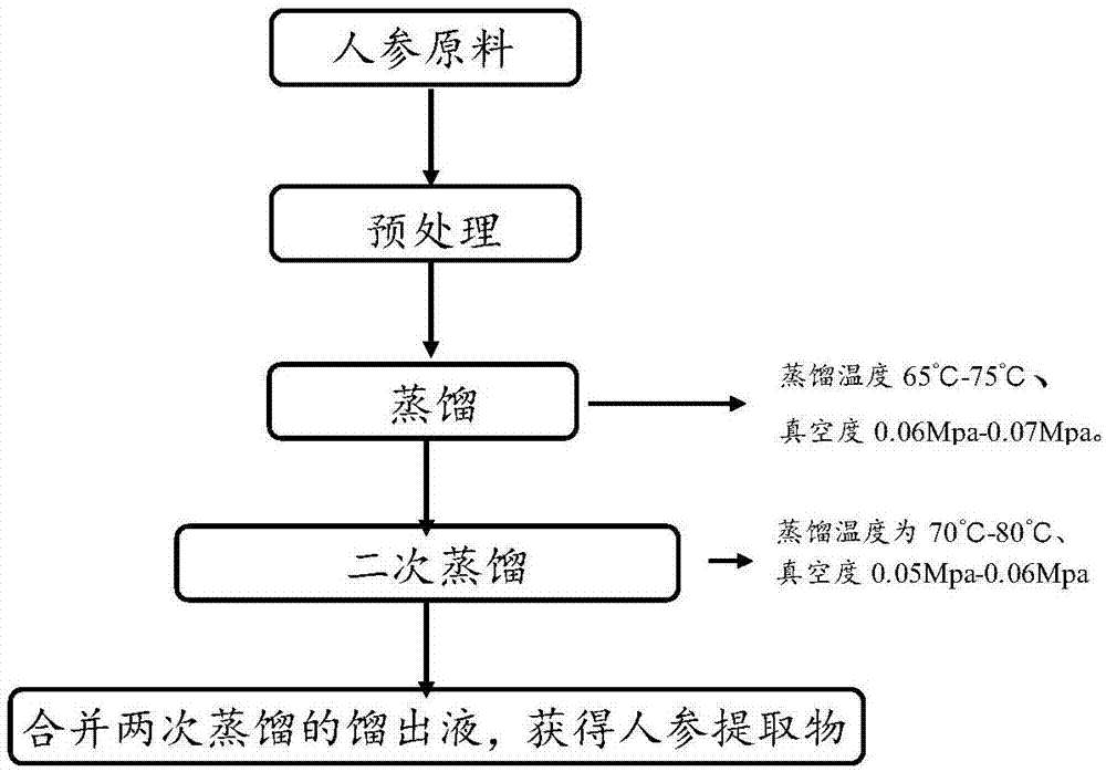 人参提取物的提取方法与流程