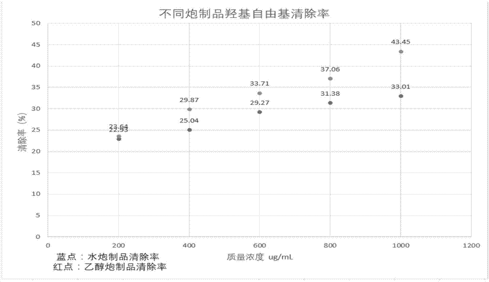 一种针对鸡血藤药效有效提取的炮制方法与流程