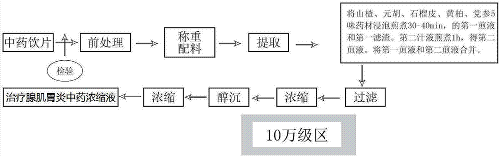 一种兽用治疗腺肌胃炎中药浓缩液和口服液及其制备方法与流程