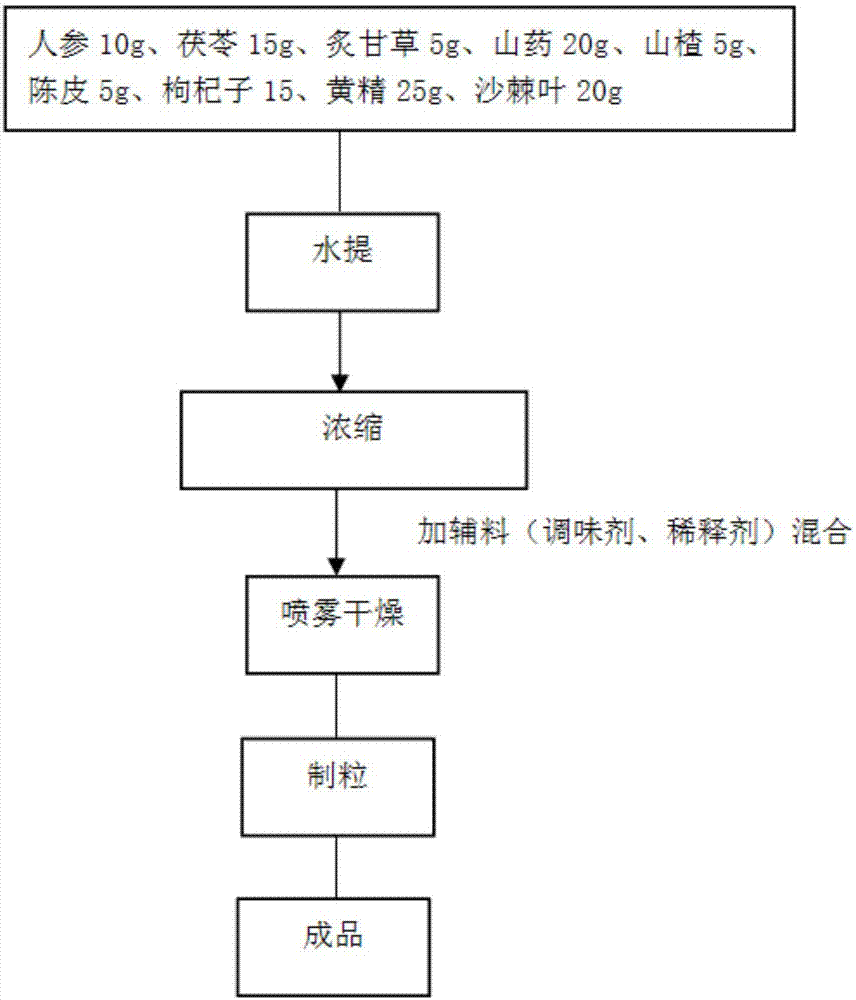 一种用于减轻或消除癌因性疲乏的药膳及其制备方法与流程