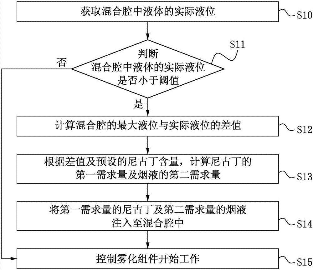 尼古丁含量的控制方法、装置及雾化设备与流程