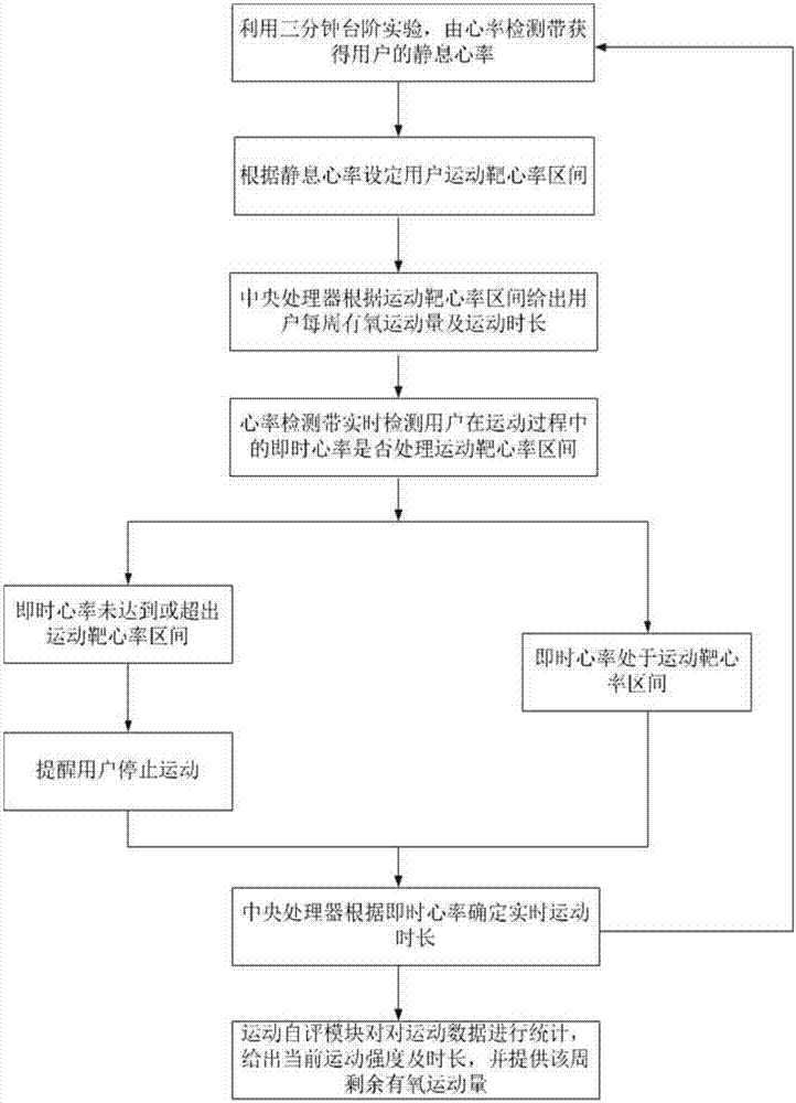 一种可为用户提供适宜有氧运动量的系统及其实现方法与流程