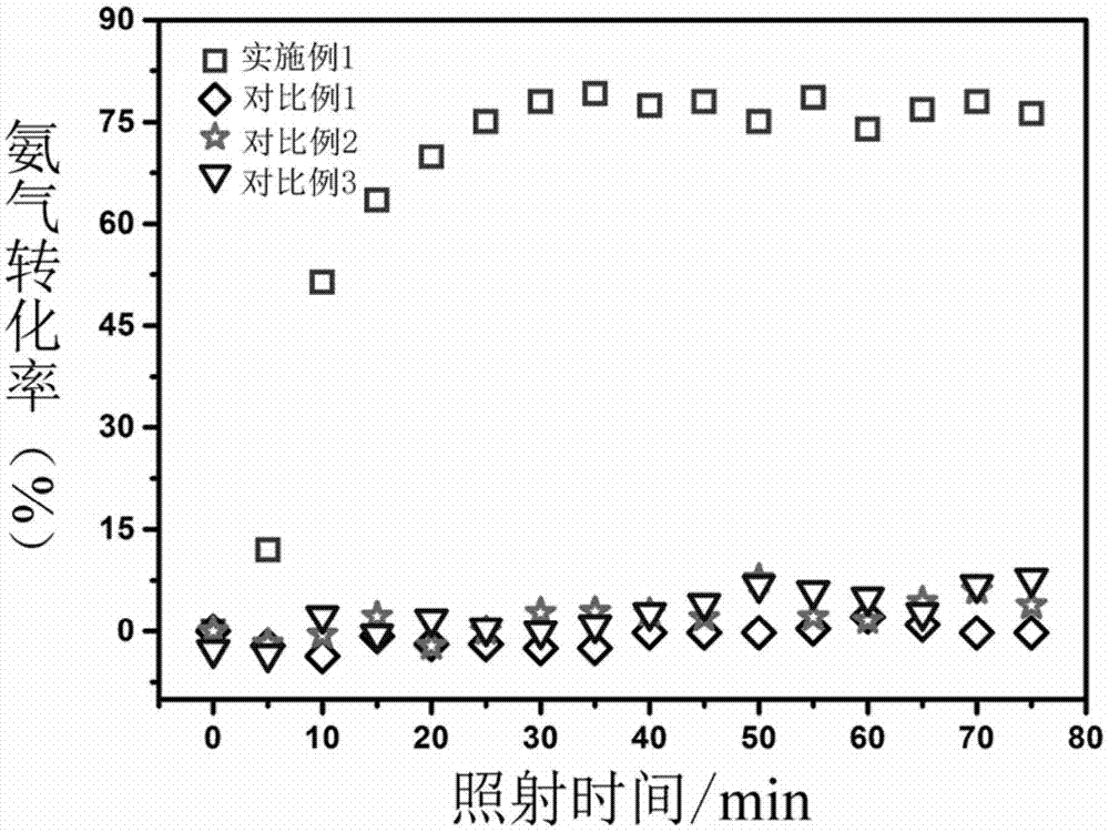 一种光催化氧化氨气的方法与流程