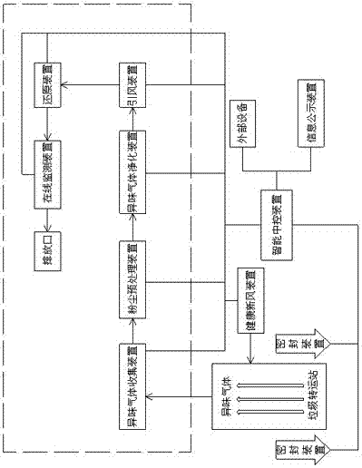 一种垃圾转运站的异味气体净化系统的制作方法