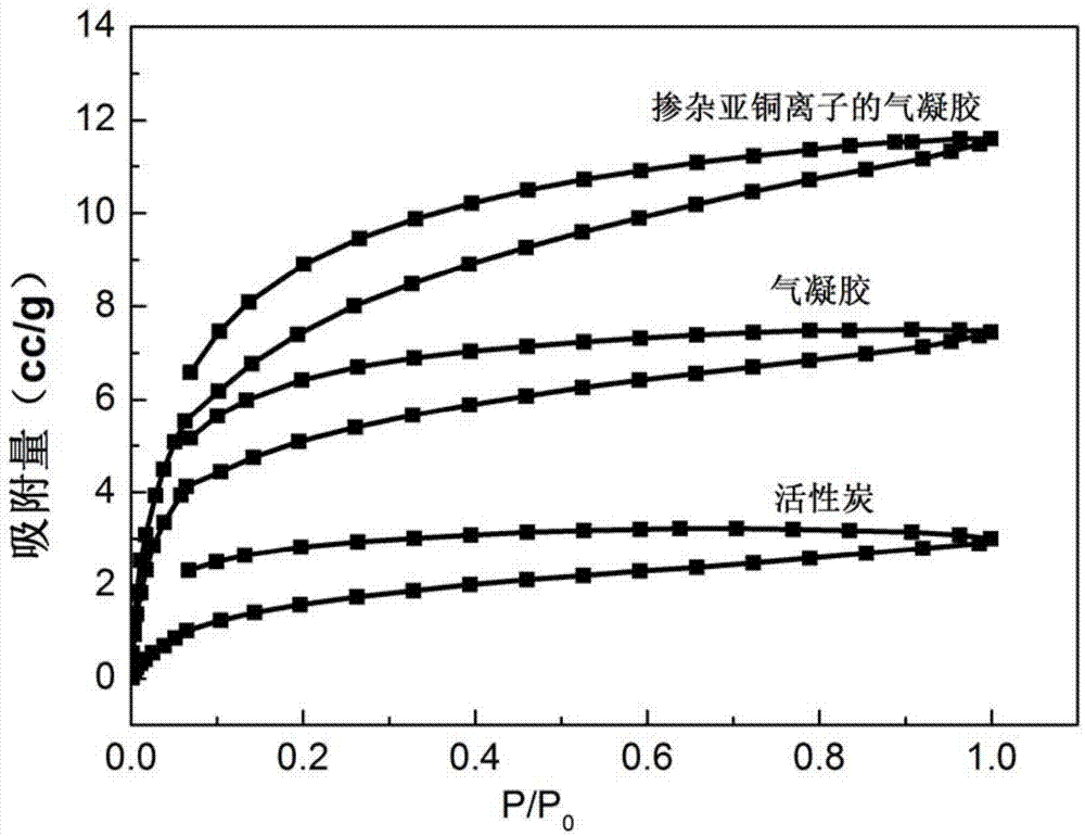 掺杂亚铜离子的气凝胶及其制备方法和应用与流程