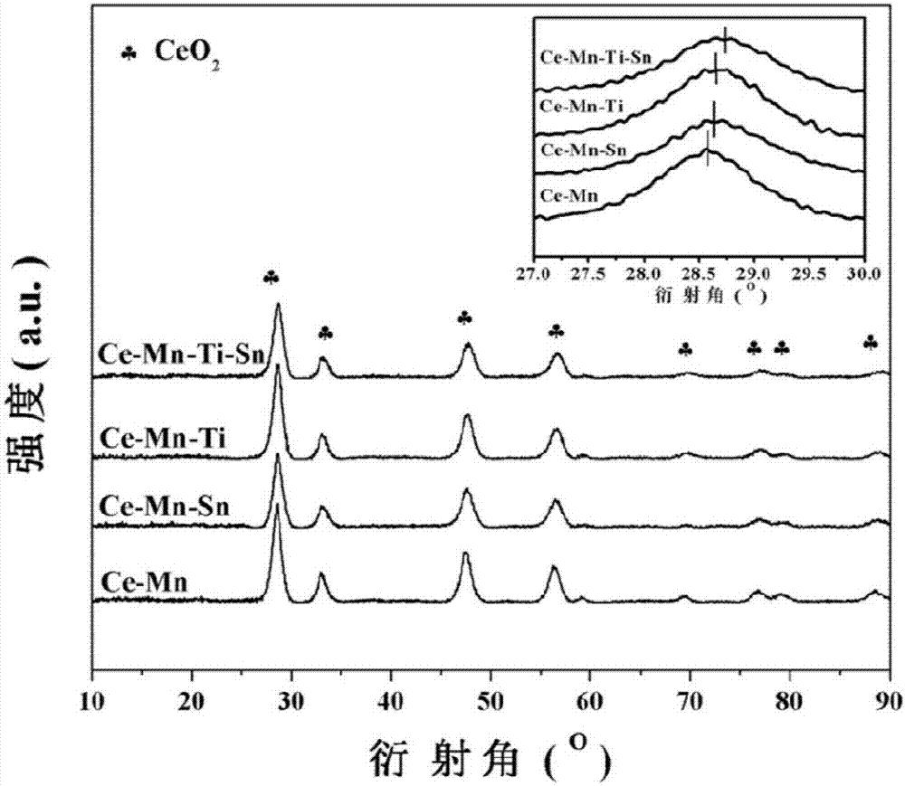 高效多元Ce-Mn-Ti-Sn低温脱硝催化剂及其制备方法与流程