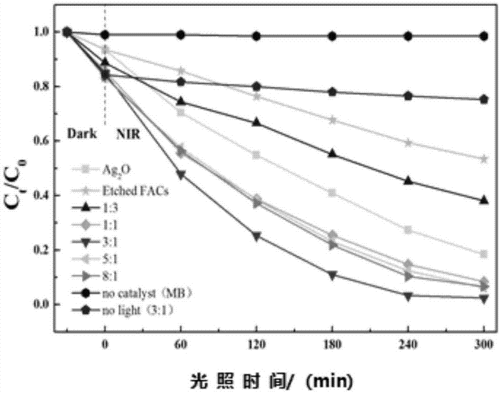 一种粉煤灰漂珠负载氧化银复合光催化剂及其制备方法与流程