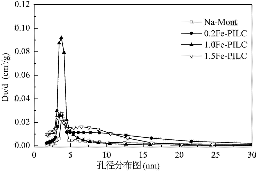 一种Fe-PILC催化剂用于低碳烃类选择性催化还原NO的方法与流程