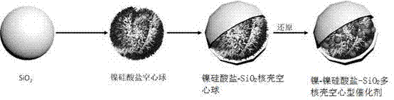 甲烷重整多核壳空心型催化剂镍-镍硅酸盐-SiO2的制备方法与流程