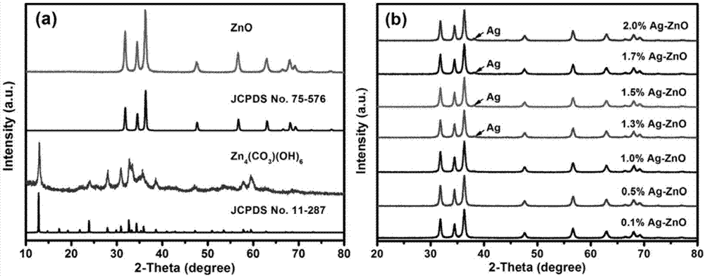 一种Ag/ZnO复合光催化剂及其制备方法和应用与流程