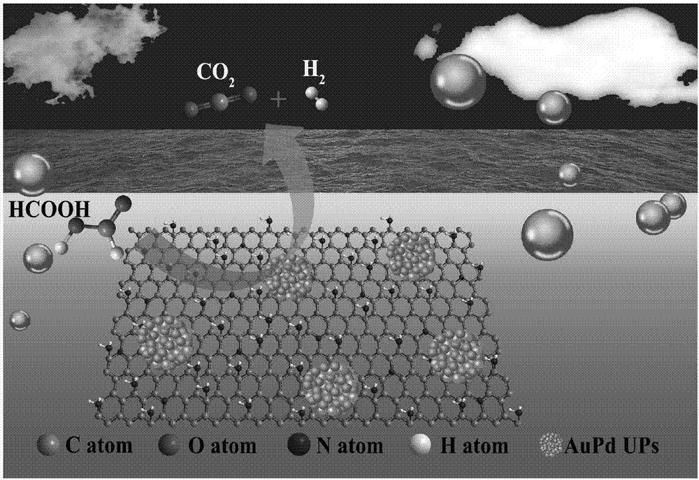 一种功能化石墨烯负载金钯纳米催化剂及其制备和应用的制作方法