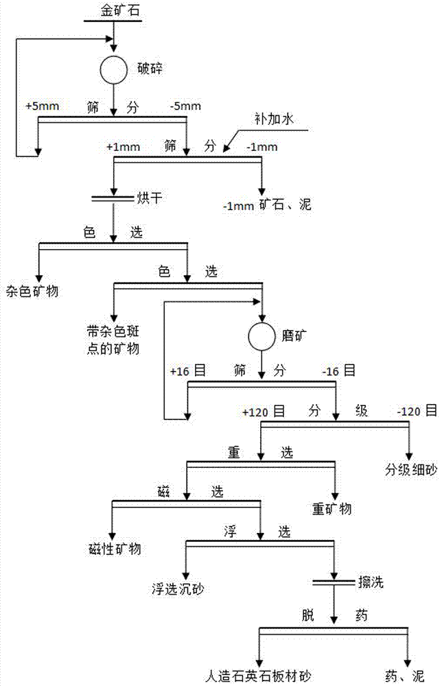 一种人造石英石板材用砂的生产方法与流程