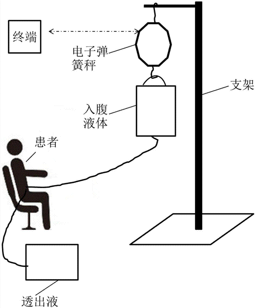 腹膜透析中入腹液体流速计算方法、装置、系统和介质与流程