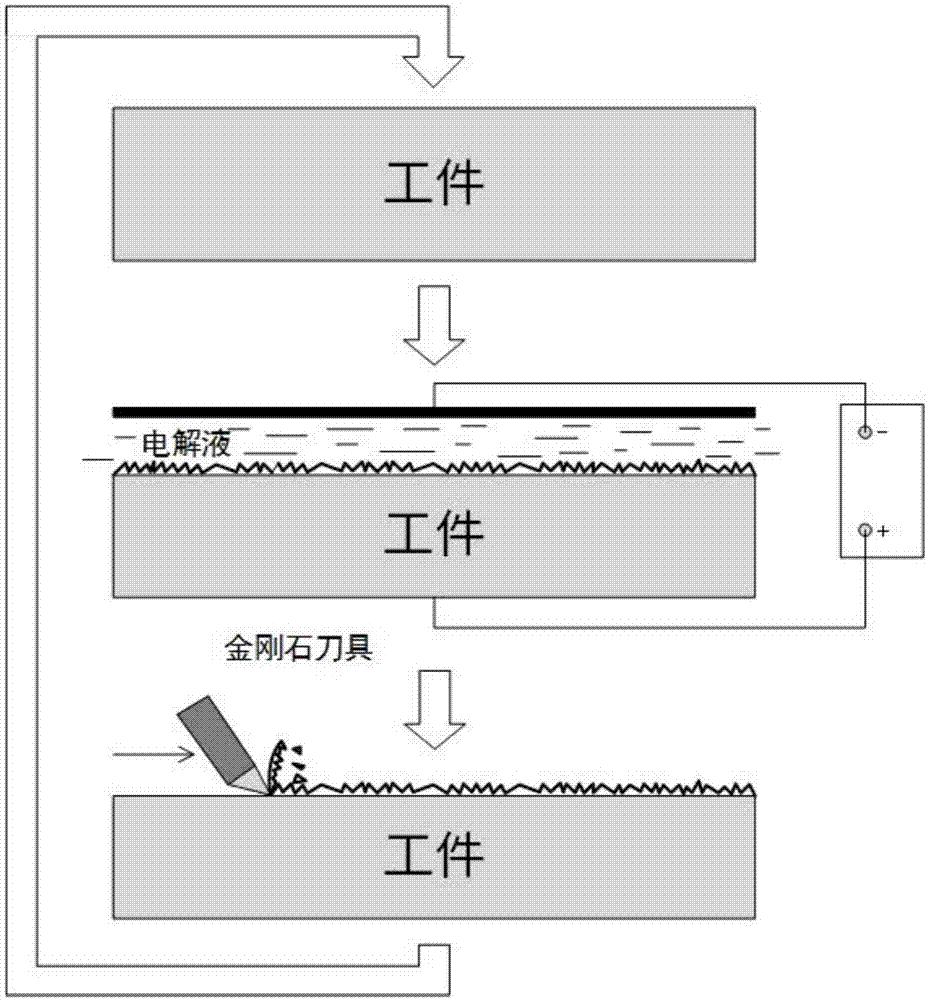 一种基于电化学表面改性的纯铁材料电化学机械加工的方法与流程