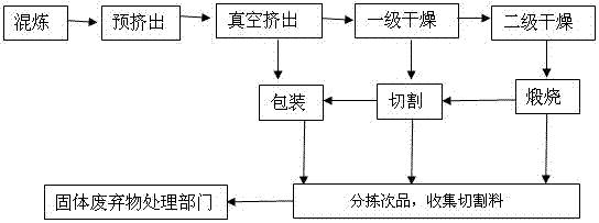 一种蜂窝式脱硝催化剂生产过程残次品及切除料再利用的方法与流程