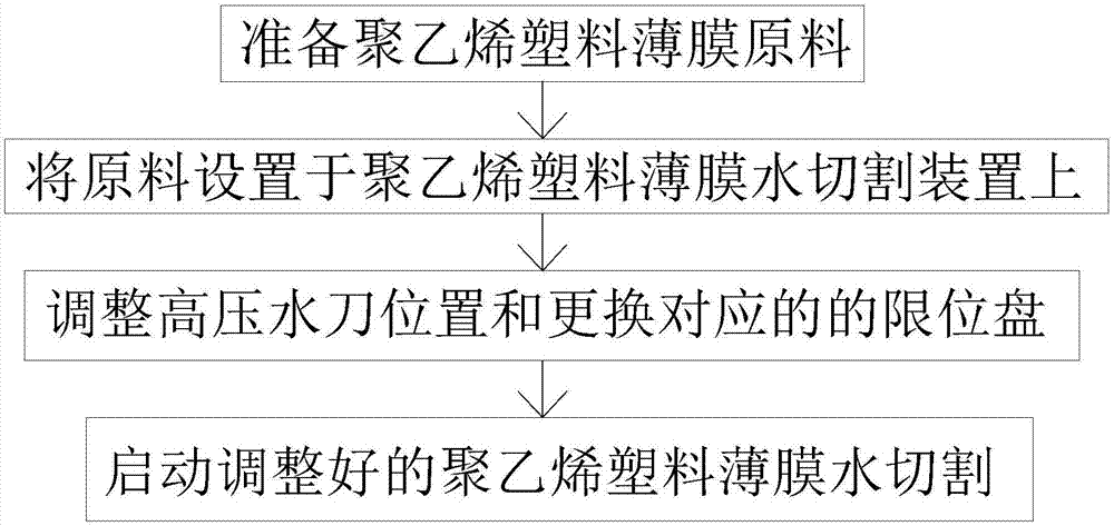 一种非线性边缘聚乙烯塑料薄膜生产方法与流程