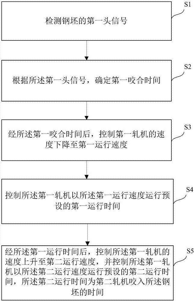 一种首尾连续进钢轧制方法及系统与流程