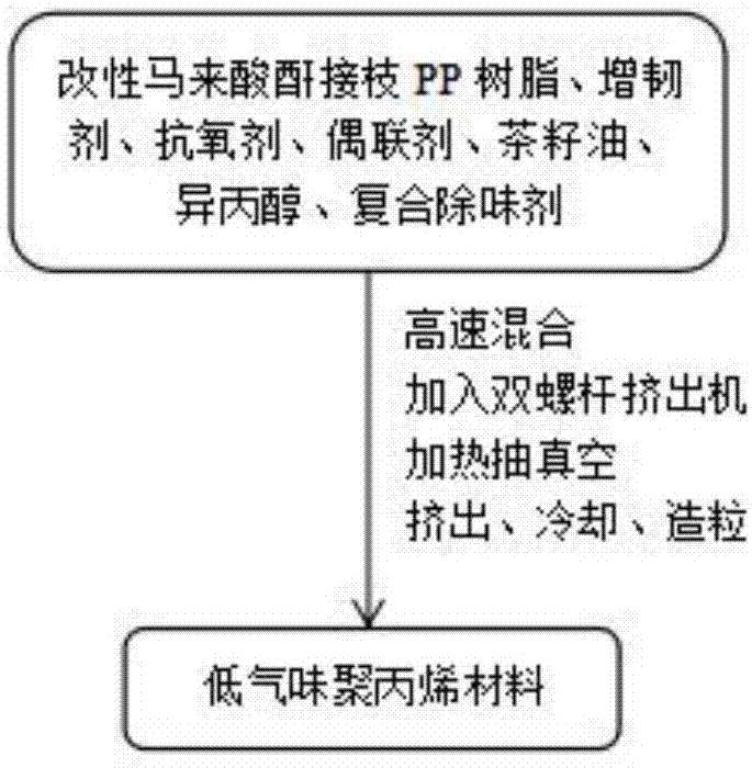 一种低气味聚丙烯材料及其制备和应用的制作方法