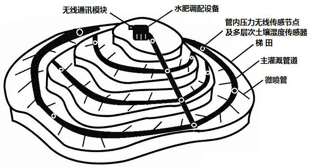 一种基于传感器网络的梯田水肥灌溉压力自适应调节系统的制作方法