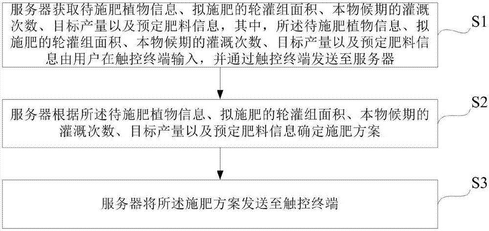 管道施肥系统施肥过程中施肥方案的确定方法、装置及系统与流程