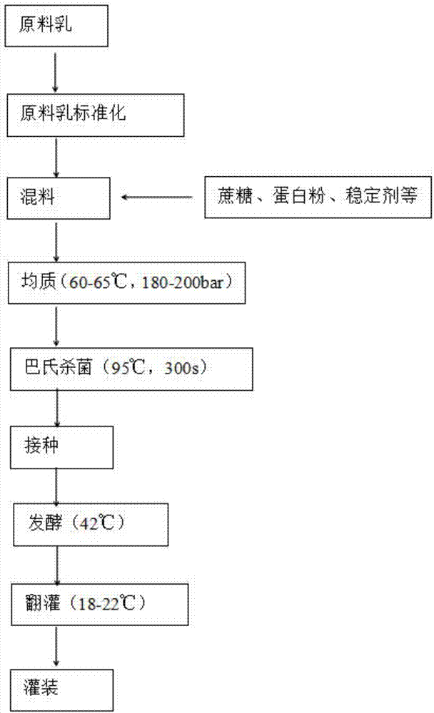 一种高蛋白酸奶的制作方法