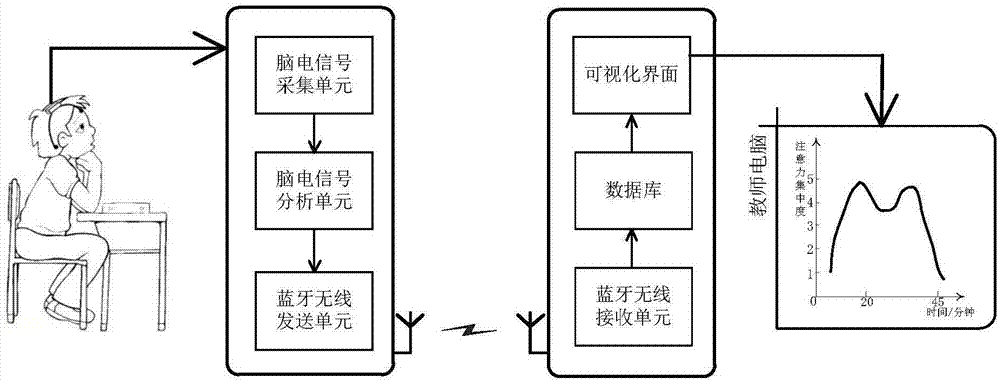 基于脑电信号分析的学生听课注意力评价方法与流程