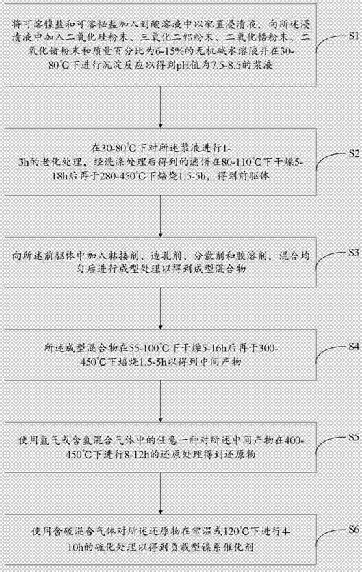 一种负载型镍系催化剂及其制备方法和应用与流程