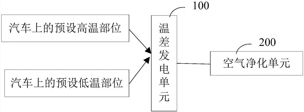 一种基于温差发电的新型汽车车内空气净化装置的制作方法